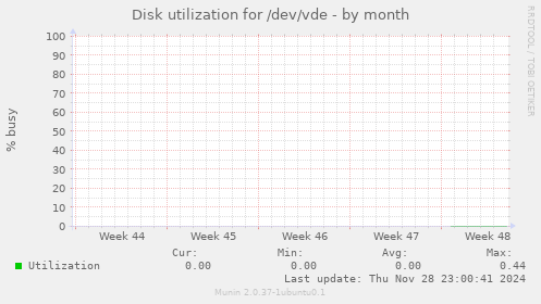 Disk utilization for /dev/vde