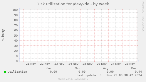 Disk utilization for /dev/vde