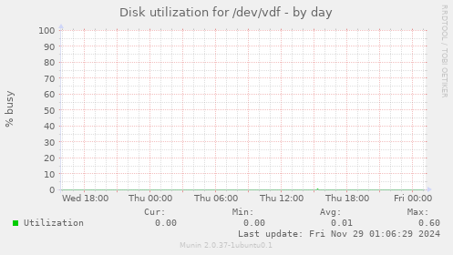 Disk utilization for /dev/vdf