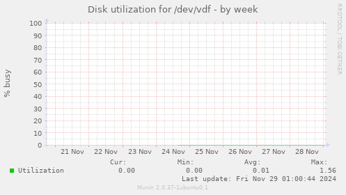 Disk utilization for /dev/vdf