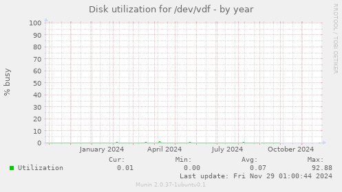 Disk utilization for /dev/vdf