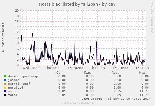 Hosts blacklisted by fail2ban