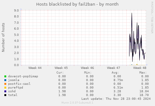 Hosts blacklisted by fail2ban