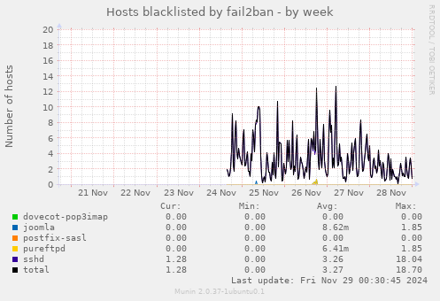 Hosts blacklisted by fail2ban