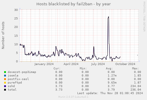 Hosts blacklisted by fail2ban