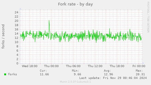 Fork rate