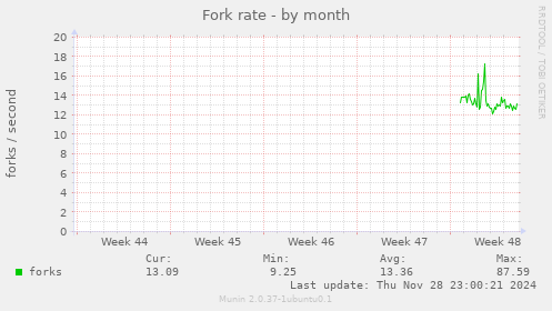 Fork rate