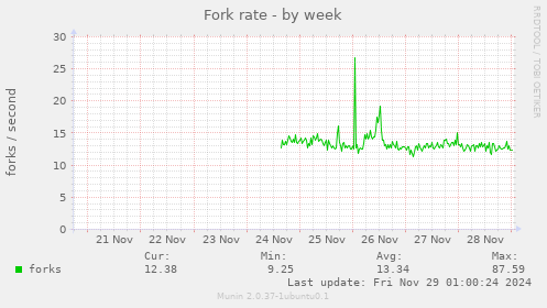 Fork rate