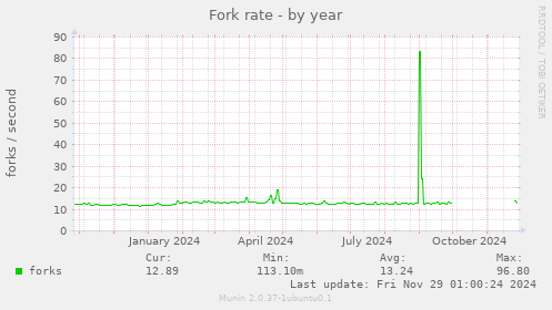 Fork rate