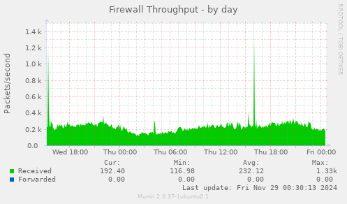 Firewall Throughput