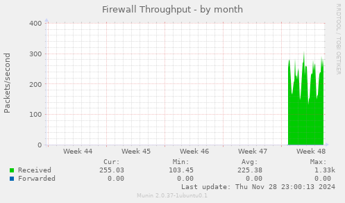 Firewall Throughput