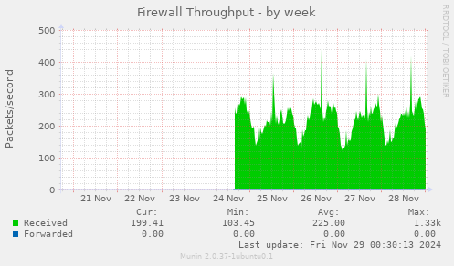 Firewall Throughput