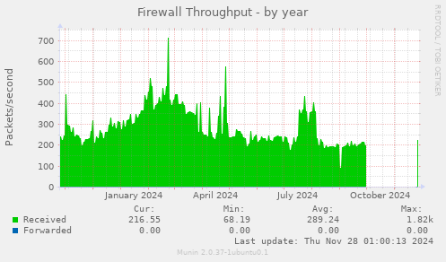 Firewall Throughput