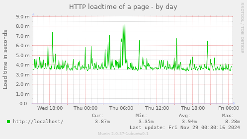 HTTP loadtime of a page