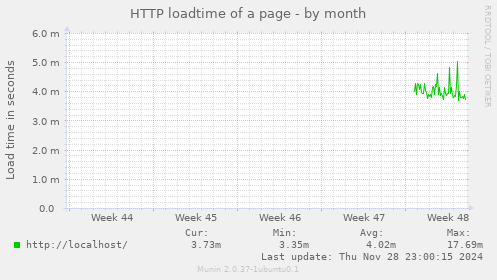 HTTP loadtime of a page