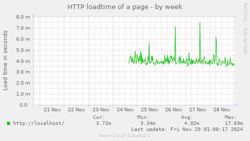 HTTP loadtime of a page