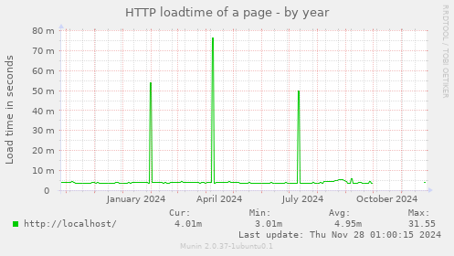 HTTP loadtime of a page