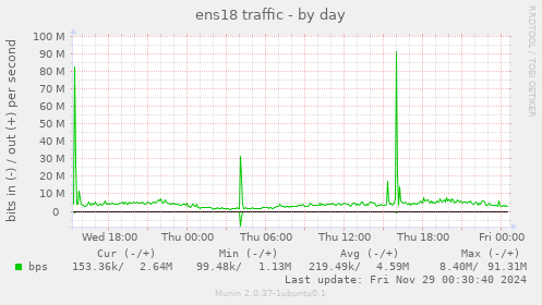 ens18 traffic