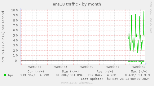 ens18 traffic