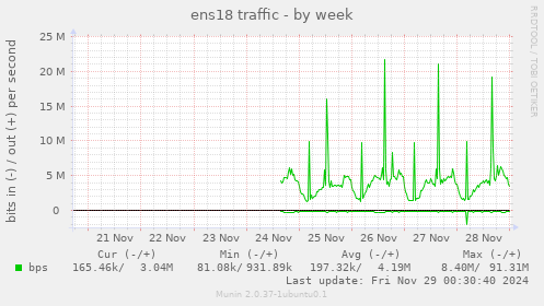 ens18 traffic