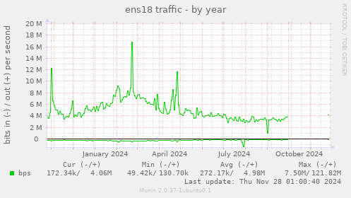 ens18 traffic