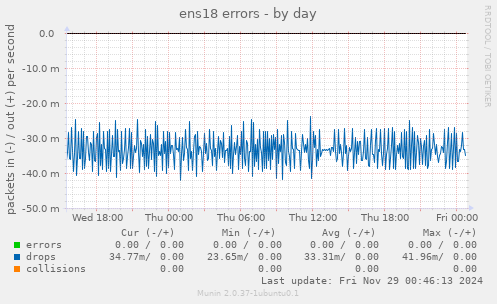 ens18 errors