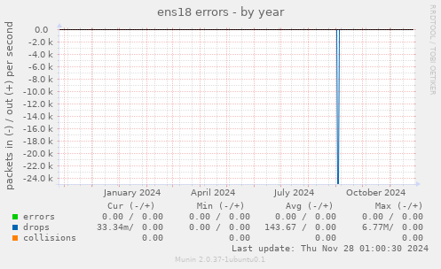 ens18 errors