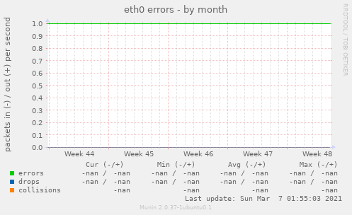 eth0 errors