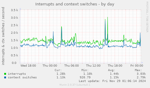 Interrupts and context switches