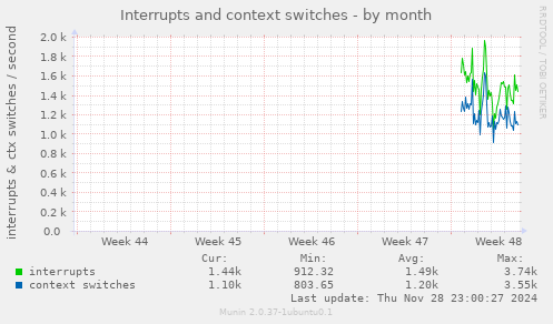 Interrupts and context switches