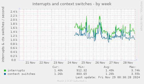 Interrupts and context switches