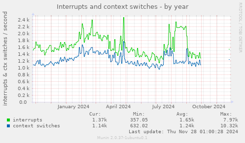 Interrupts and context switches