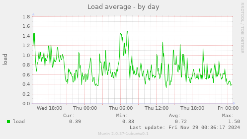 Load average