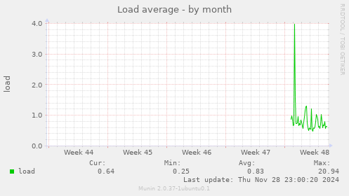 Load average