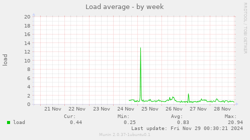 Load average