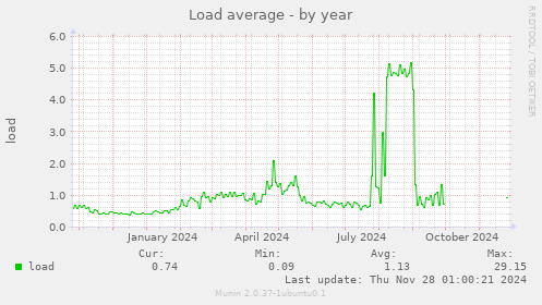 Load average