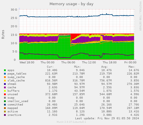 Memory usage