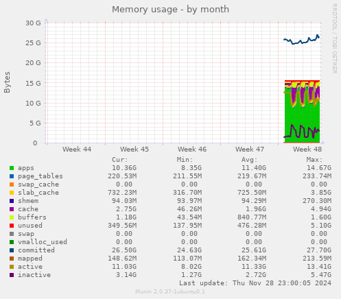 Memory usage