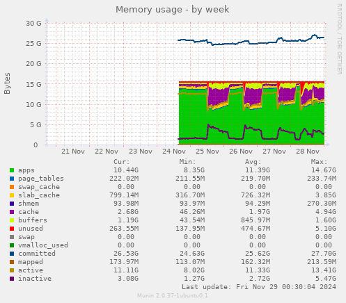 Memory usage