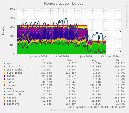 Memory usage