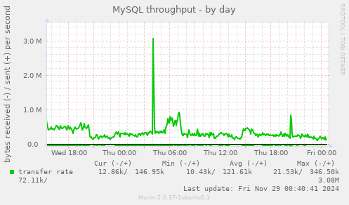 MySQL throughput