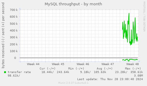 MySQL throughput