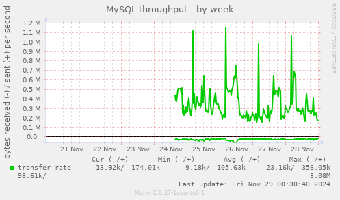 MySQL throughput