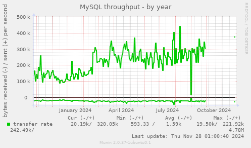 MySQL throughput