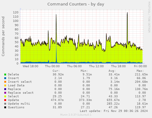 Command Counters