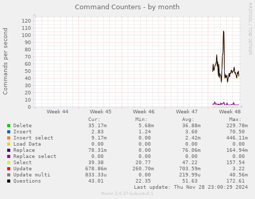 Command Counters