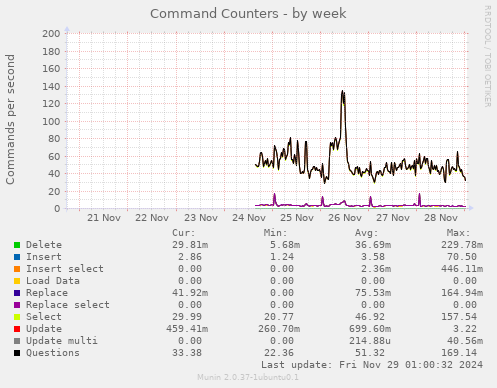 Command Counters