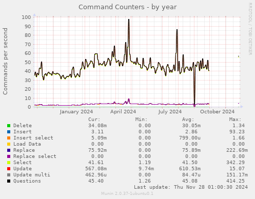 Command Counters