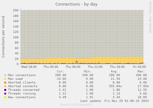 Connections