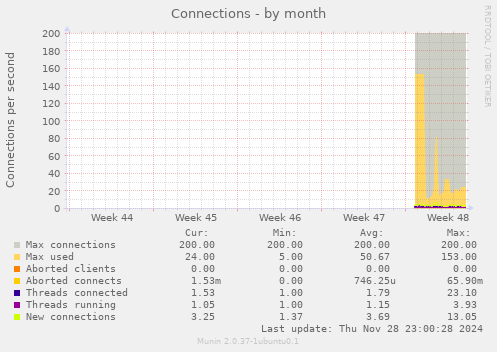 Connections